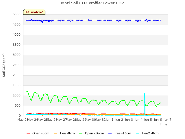 plot of Tonzi Soil CO2 Profile: Lower CO2