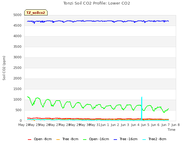 plot of Tonzi Soil CO2 Profile: Lower CO2