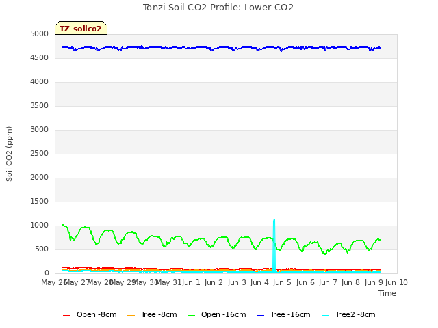 plot of Tonzi Soil CO2 Profile: Lower CO2