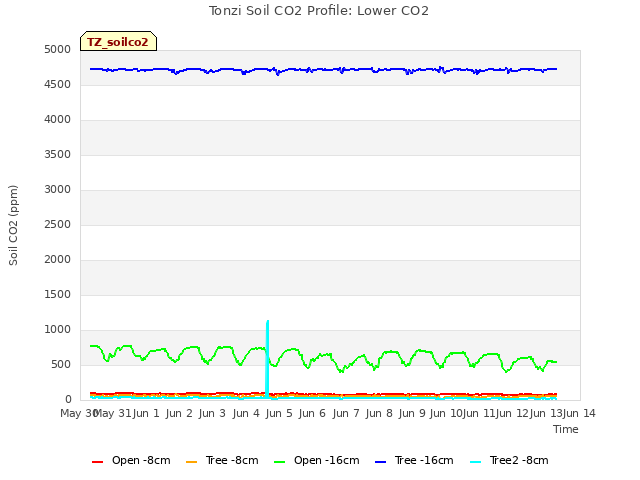 plot of Tonzi Soil CO2 Profile: Lower CO2