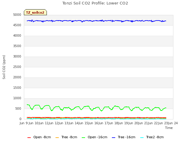 plot of Tonzi Soil CO2 Profile: Lower CO2