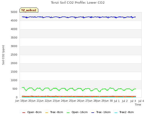 plot of Tonzi Soil CO2 Profile: Lower CO2