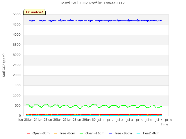 plot of Tonzi Soil CO2 Profile: Lower CO2