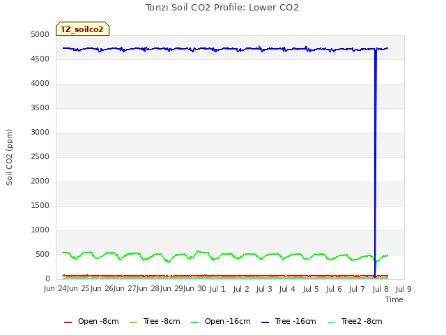 plot of Tonzi Soil CO2 Profile: Lower CO2