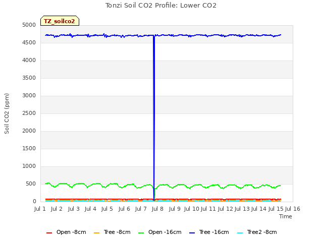 plot of Tonzi Soil CO2 Profile: Lower CO2