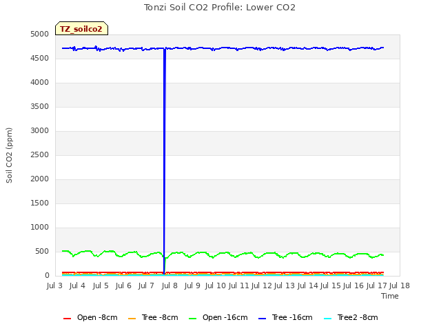 plot of Tonzi Soil CO2 Profile: Lower CO2