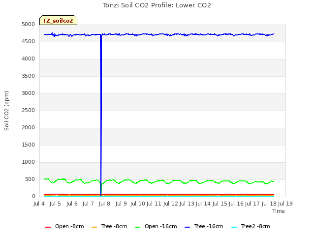 plot of Tonzi Soil CO2 Profile: Lower CO2