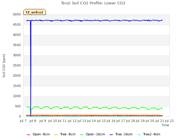 plot of Tonzi Soil CO2 Profile: Lower CO2