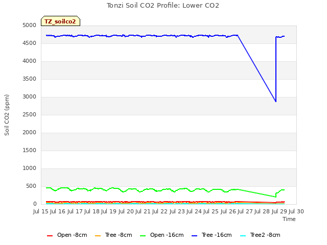 plot of Tonzi Soil CO2 Profile: Lower CO2