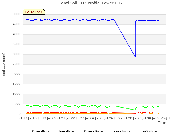 plot of Tonzi Soil CO2 Profile: Lower CO2