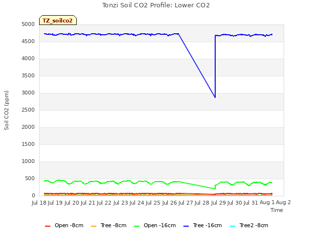 plot of Tonzi Soil CO2 Profile: Lower CO2