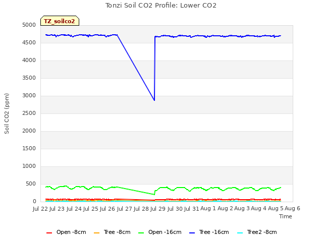 plot of Tonzi Soil CO2 Profile: Lower CO2