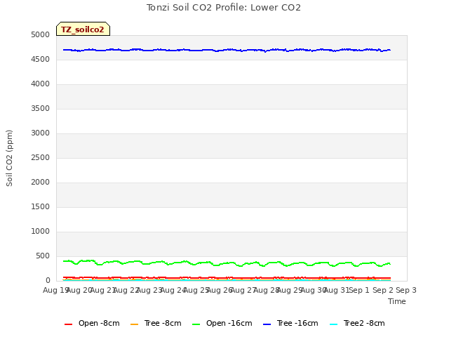 plot of Tonzi Soil CO2 Profile: Lower CO2