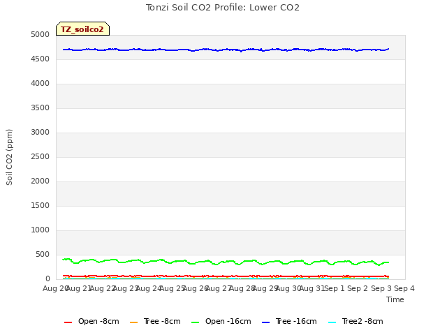 plot of Tonzi Soil CO2 Profile: Lower CO2