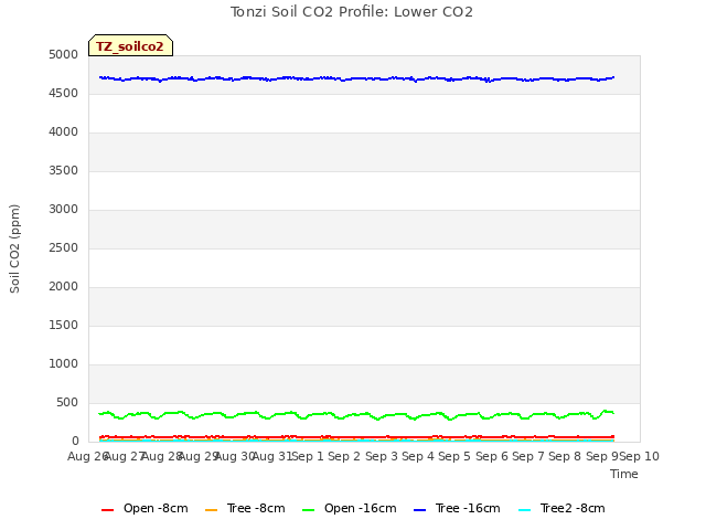 plot of Tonzi Soil CO2 Profile: Lower CO2