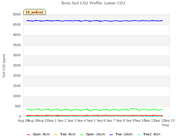 plot of Tonzi Soil CO2 Profile: Lower CO2