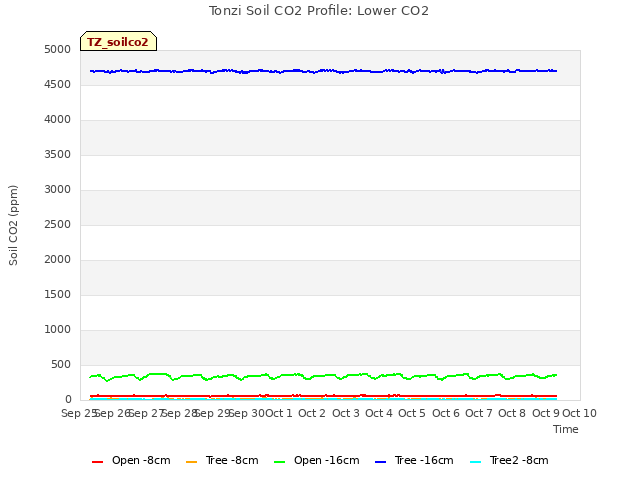 plot of Tonzi Soil CO2 Profile: Lower CO2