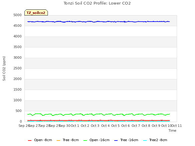 plot of Tonzi Soil CO2 Profile: Lower CO2