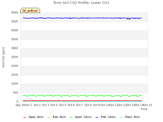 plot of Tonzi Soil CO2 Profile: Lower CO2