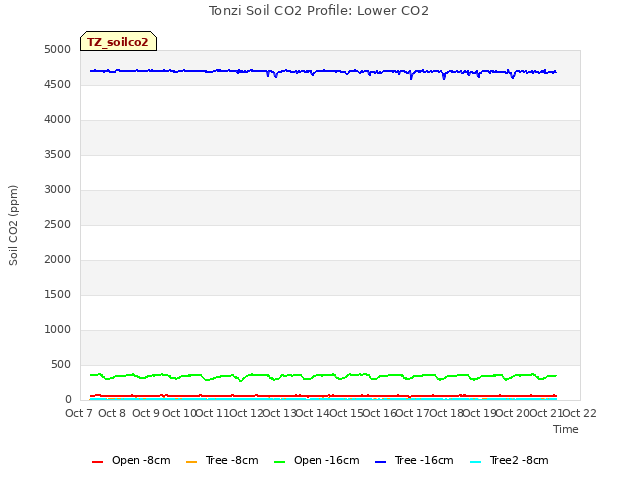 plot of Tonzi Soil CO2 Profile: Lower CO2