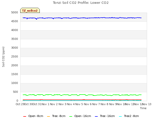 plot of Tonzi Soil CO2 Profile: Lower CO2