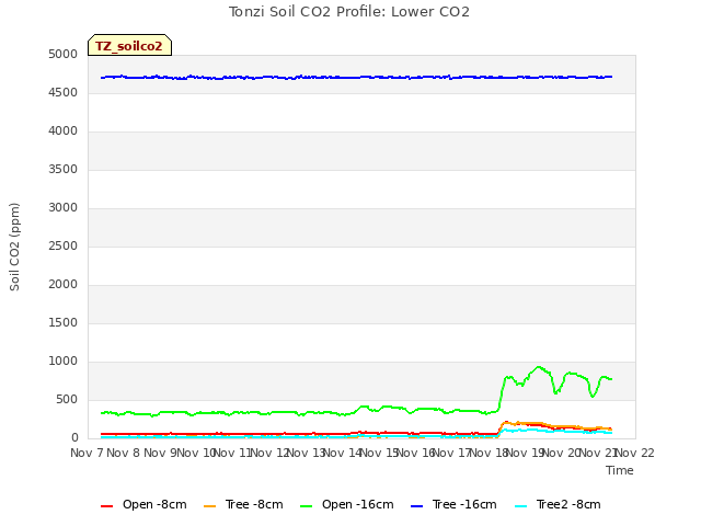 plot of Tonzi Soil CO2 Profile: Lower CO2