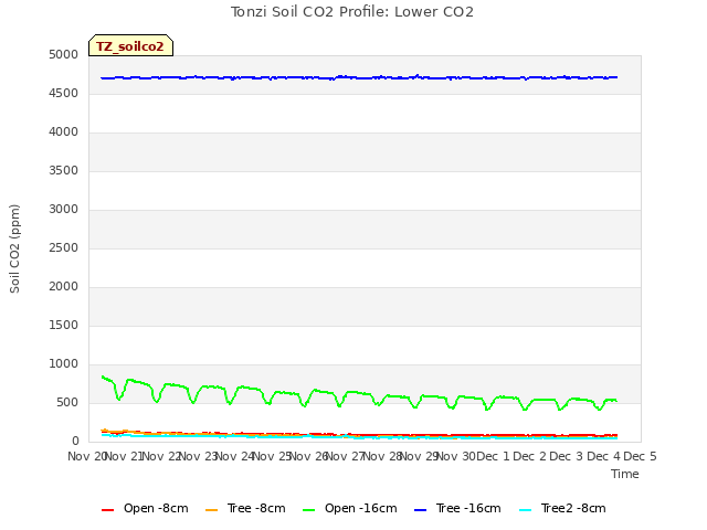 plot of Tonzi Soil CO2 Profile: Lower CO2