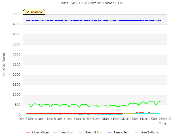 plot of Tonzi Soil CO2 Profile: Lower CO2