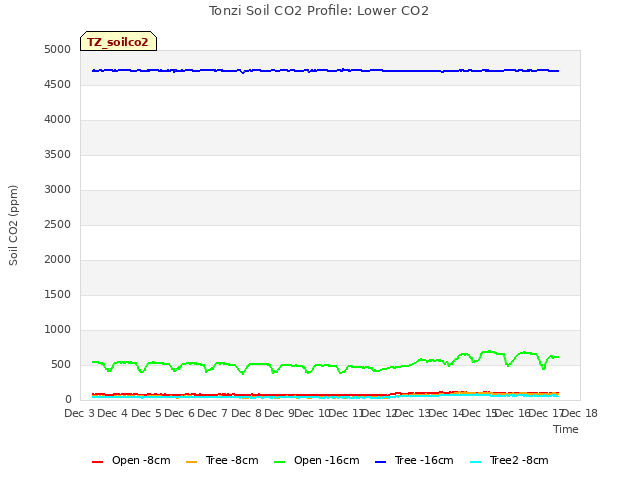 plot of Tonzi Soil CO2 Profile: Lower CO2