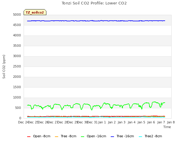 plot of Tonzi Soil CO2 Profile: Lower CO2