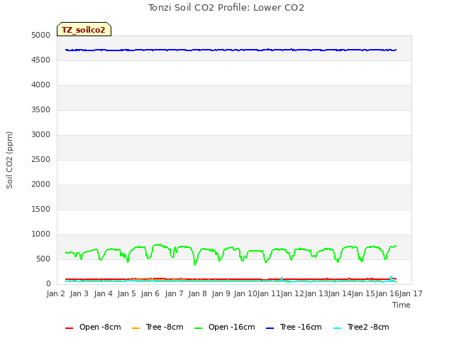 plot of Tonzi Soil CO2 Profile: Lower CO2