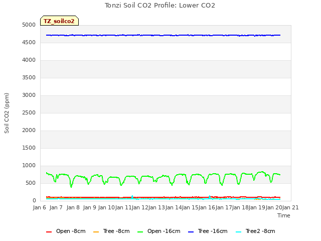 plot of Tonzi Soil CO2 Profile: Lower CO2