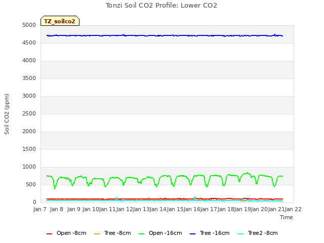 plot of Tonzi Soil CO2 Profile: Lower CO2