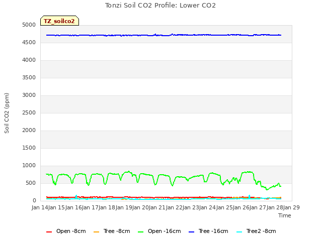 plot of Tonzi Soil CO2 Profile: Lower CO2