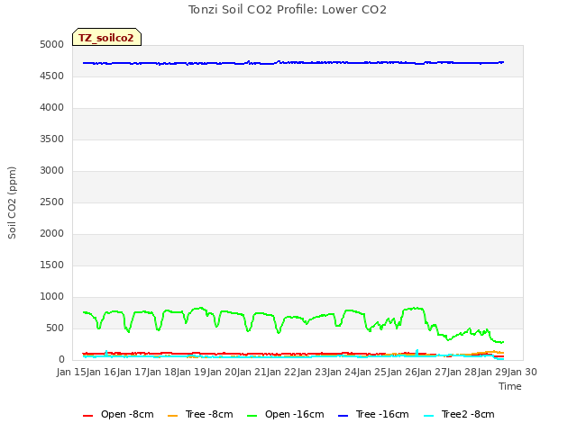 plot of Tonzi Soil CO2 Profile: Lower CO2