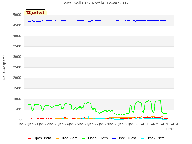 plot of Tonzi Soil CO2 Profile: Lower CO2