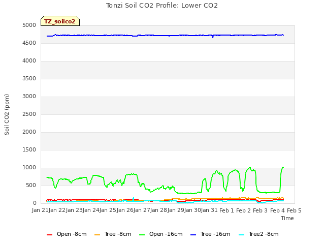 plot of Tonzi Soil CO2 Profile: Lower CO2