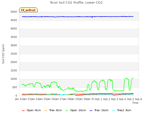 plot of Tonzi Soil CO2 Profile: Lower CO2