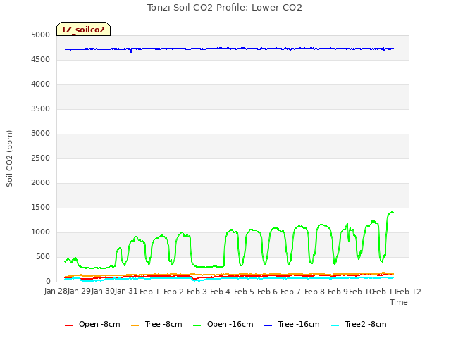 plot of Tonzi Soil CO2 Profile: Lower CO2