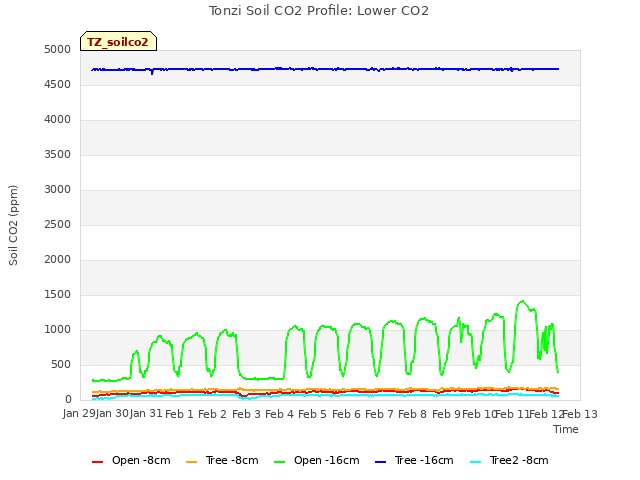 plot of Tonzi Soil CO2 Profile: Lower CO2