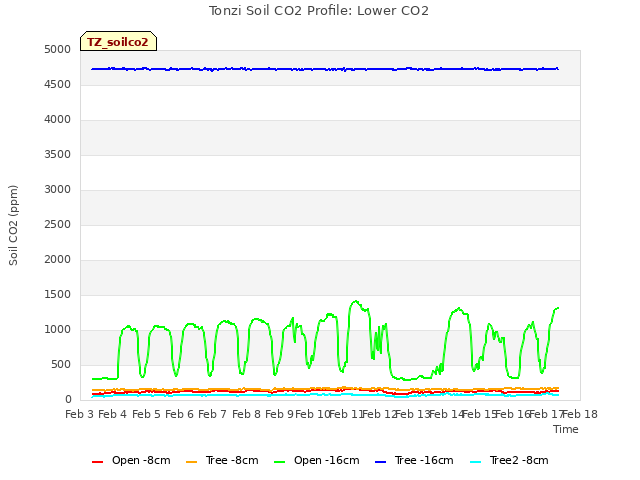 plot of Tonzi Soil CO2 Profile: Lower CO2