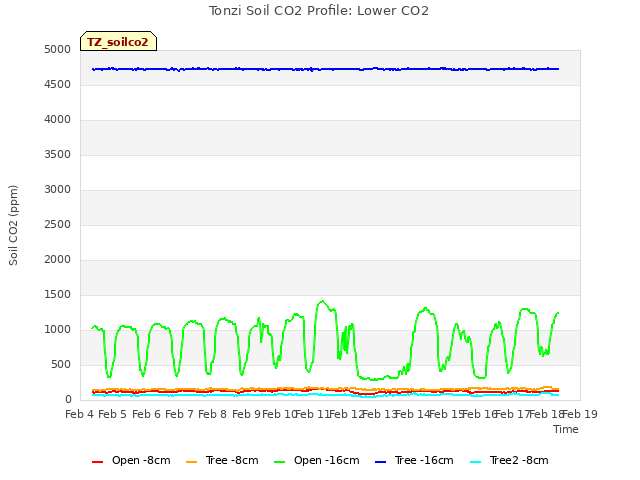 plot of Tonzi Soil CO2 Profile: Lower CO2