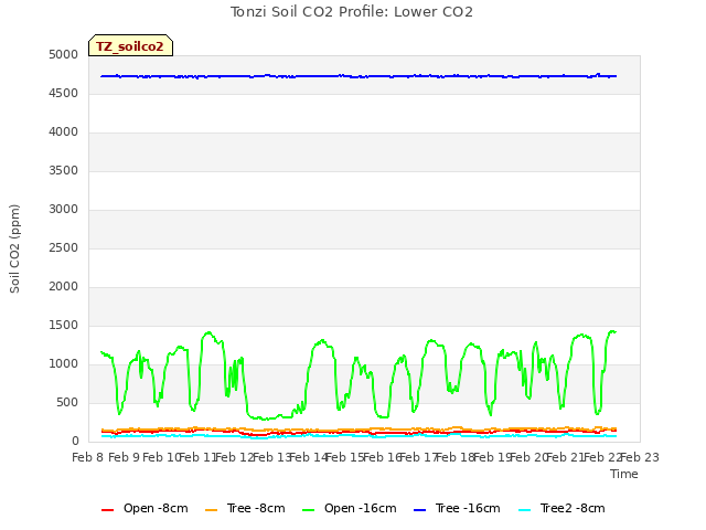 plot of Tonzi Soil CO2 Profile: Lower CO2