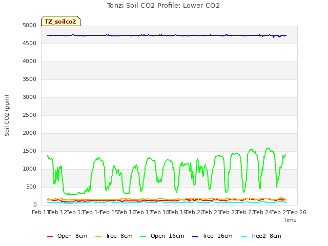 plot of Tonzi Soil CO2 Profile: Lower CO2