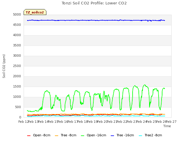 plot of Tonzi Soil CO2 Profile: Lower CO2