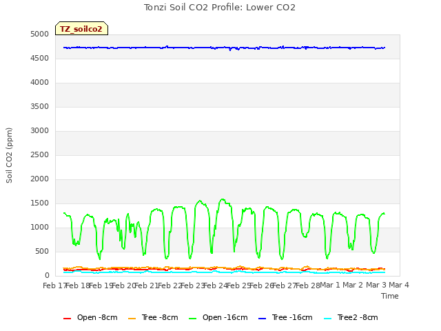 plot of Tonzi Soil CO2 Profile: Lower CO2