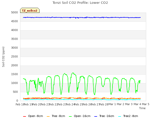 plot of Tonzi Soil CO2 Profile: Lower CO2