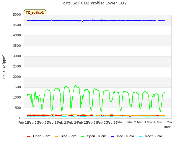 plot of Tonzi Soil CO2 Profile: Lower CO2