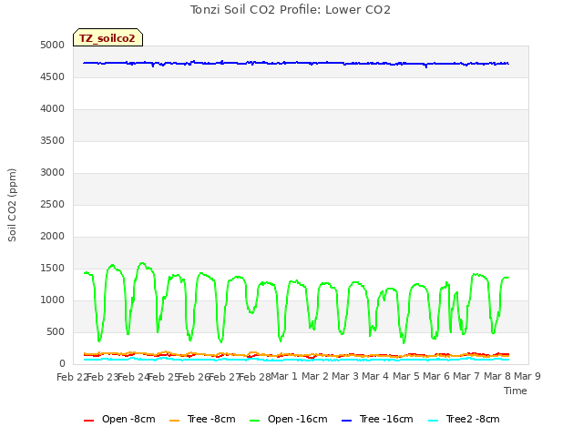 plot of Tonzi Soil CO2 Profile: Lower CO2