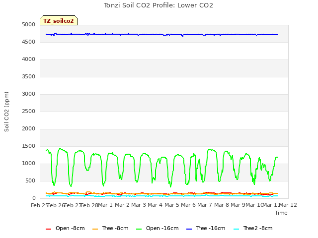 plot of Tonzi Soil CO2 Profile: Lower CO2